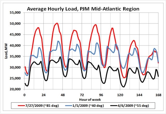 Average hourly load over a one-week period in January, April and July 2009. Credit B. Posner.