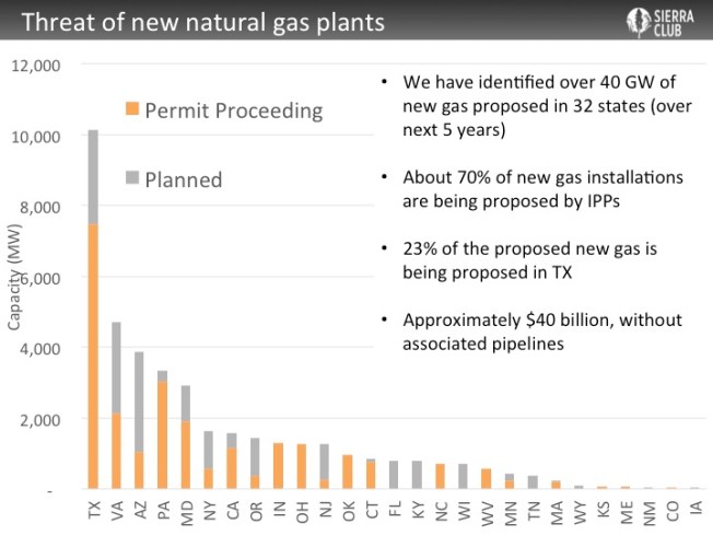 Based on Energy Information Agency data. Chart excludes natural gas generating units already under construction as well as those scheduled to come online after 2020. 