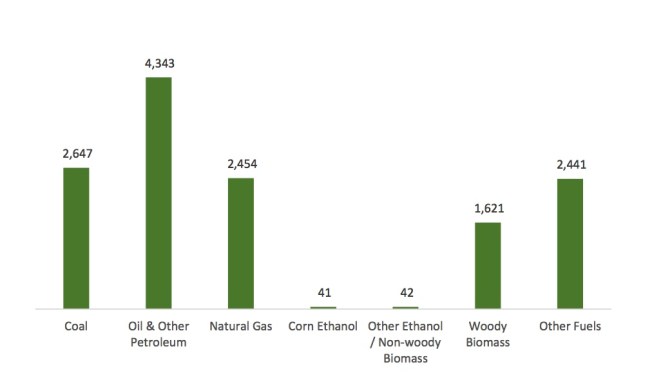 Jobs in electric generation do not include fuel jobs, so for example, the coal jobs in the two charts have to be added together to get total employment. Wind and solar, of course, have no fuel costs. Charts come from DOE.