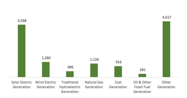 va-electric-sector-jobs