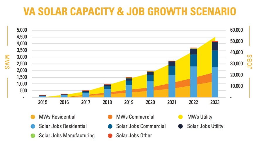 Chart showing Virginia solar capacity and job growth scenario, from The Solar Foundation