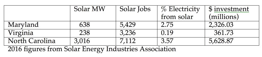Table showing solar megawatts installed, solar jobs and percent of electricity from solar in Virginia, Maryland and North Carolina