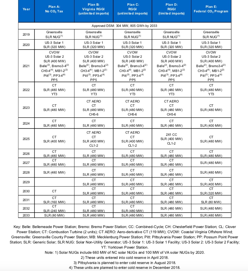 Dominion Energy Virginia IRP; table showing alternatives considered
