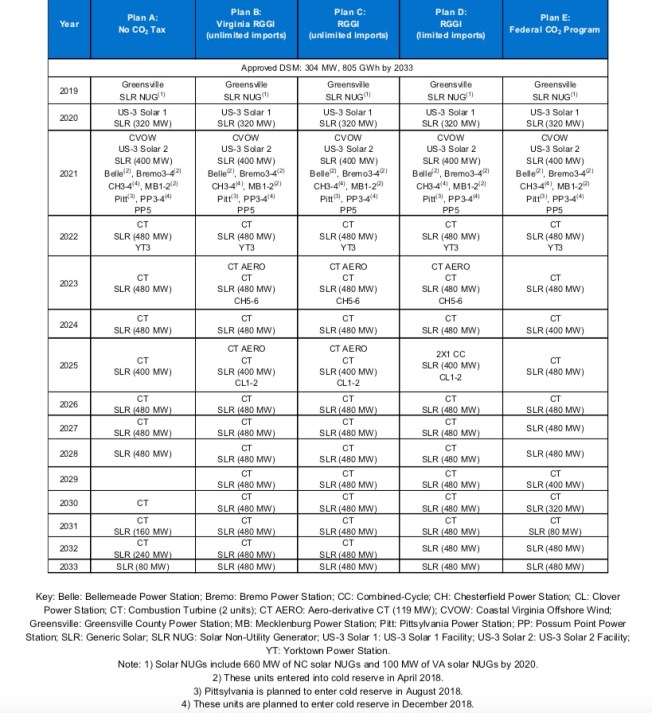 Dominion Energy Virginia IRP; table showing alternatives considered