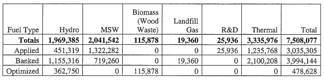 chart showing fuel types used to show RPS compliance by Dominion Energy Virginia