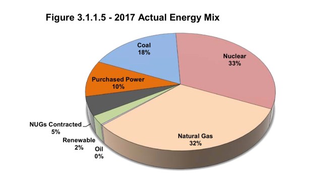 Pie graph showing Dominion Energy Virginia energy mix 2017