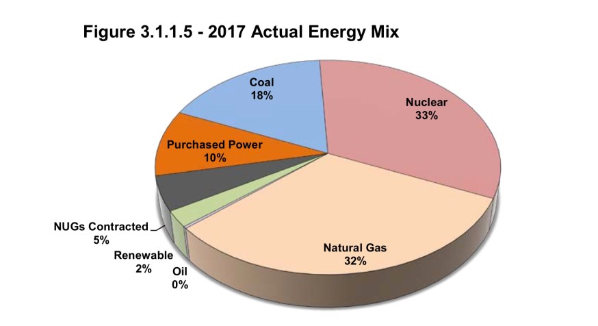 Pie graph showing Dominion Energy Virginia energy mix 2017
