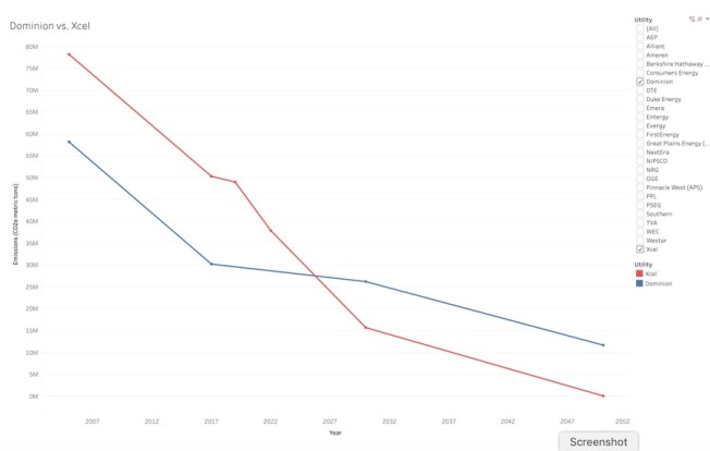 Graph compares CO2 reductions by Dominion Energy and Xcel