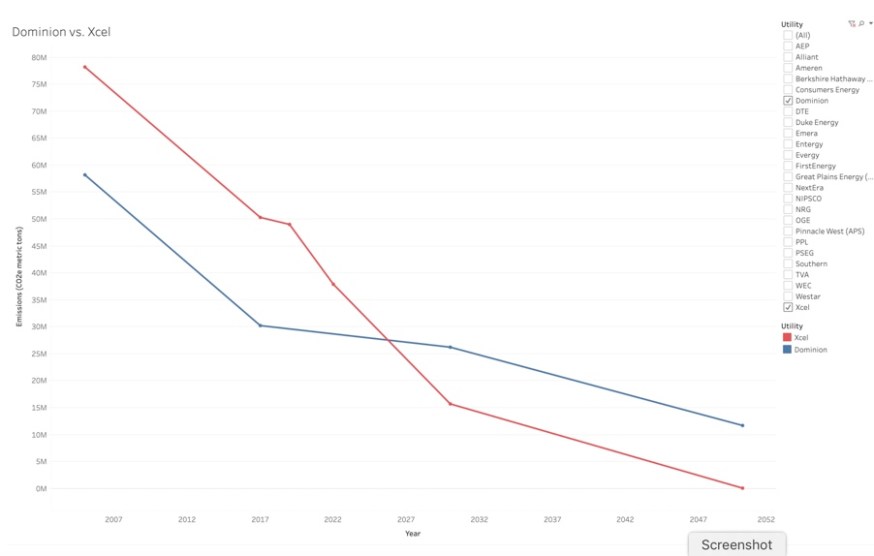 Graph compares CO2 reductions by Dominion Energy and Xcel