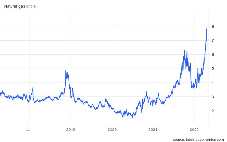 Graph of 5 years of natural gas prices in US dollars.