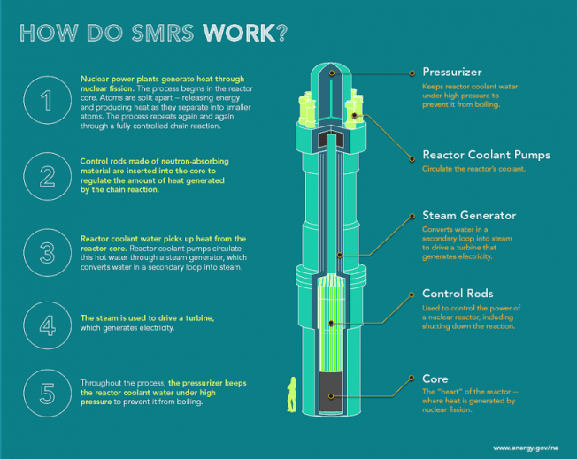 Infographic shows how small modular nuclear reactors work